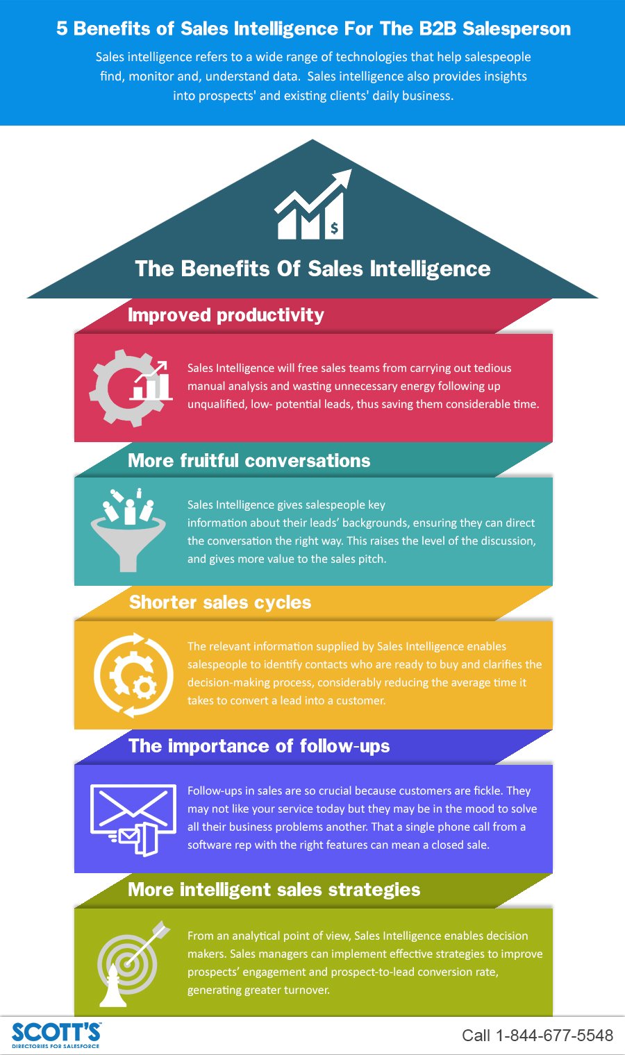 Benefits of Sales Intelligence